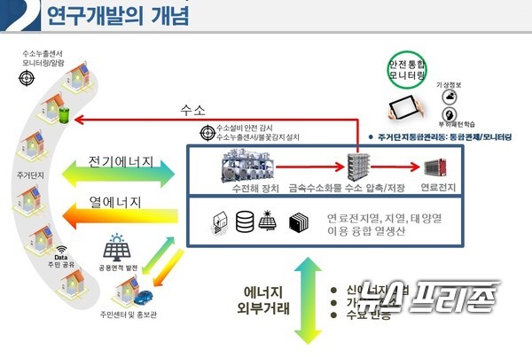 한국에너지기술연구원은 도시형 수소생산·저장·공유 플랫폼 구축, 수소에너지와 친환경 건축 기반의 미래 청정에너지 주거 모델의 실증 연구개발에 착수했다./ⓒ에너지기술연구원