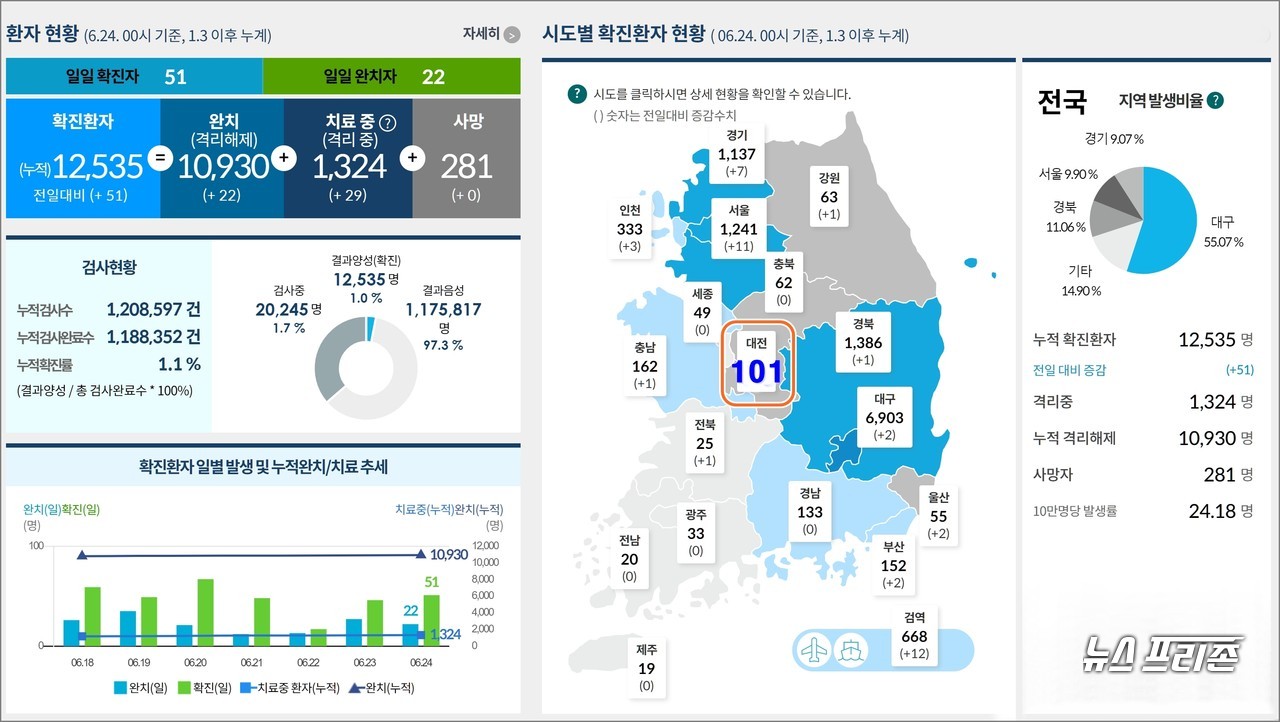 대전에서 신종 코로나바이러스 감염증(코로나19) 확진자가 밤사이 5명이 추가 발생해 총 101명이 됐다. 전국 시도별 확진환자 현황( 6.25. 00시 기준, 대전 6.25. 10:00 기준)./ⓒ질병관리본부·대전시