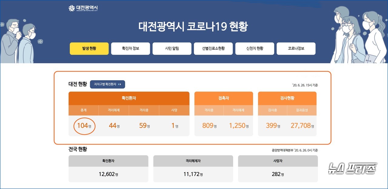 대전시 코로나19 현황, 26일 오후 '확진자 3명 추가' 발생..."총 104명" 오전 2명, 오후 1명ⓒ대전시