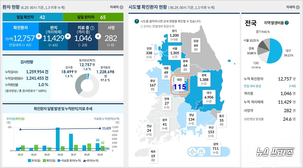 대전시 코로나19 현황, 29일 '확진자 오전 2명에 이어 오후 2명 추가' 발생..."총 115명". 이들은 113번 확진자의 자녀로 "114번(중학생), 115번(초등학생)"...학생 2명이 추가 확진됐다./ⓒ질병관리본부·대전시