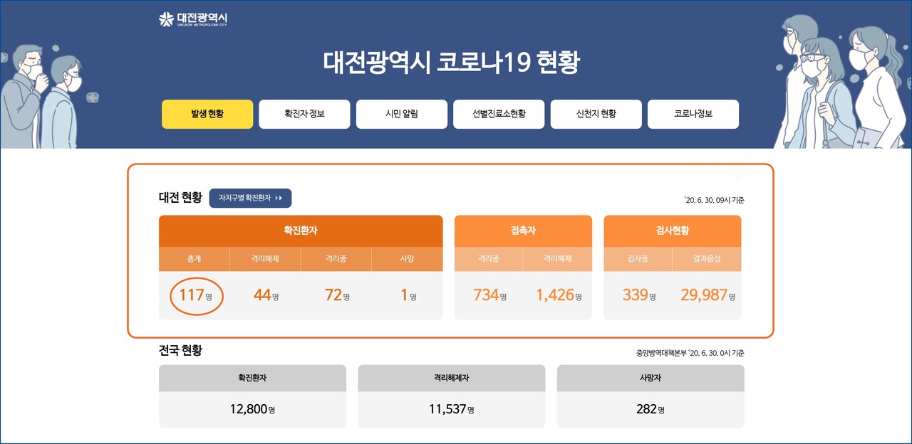 대전시 코로나19 현황, 30일 '확진자 2명 추가' 발생..."총 117명"./ⓒ대전시