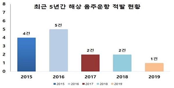 최근 5년간 해상 음주운항 적발 현황 도표.©보령해양경찰서