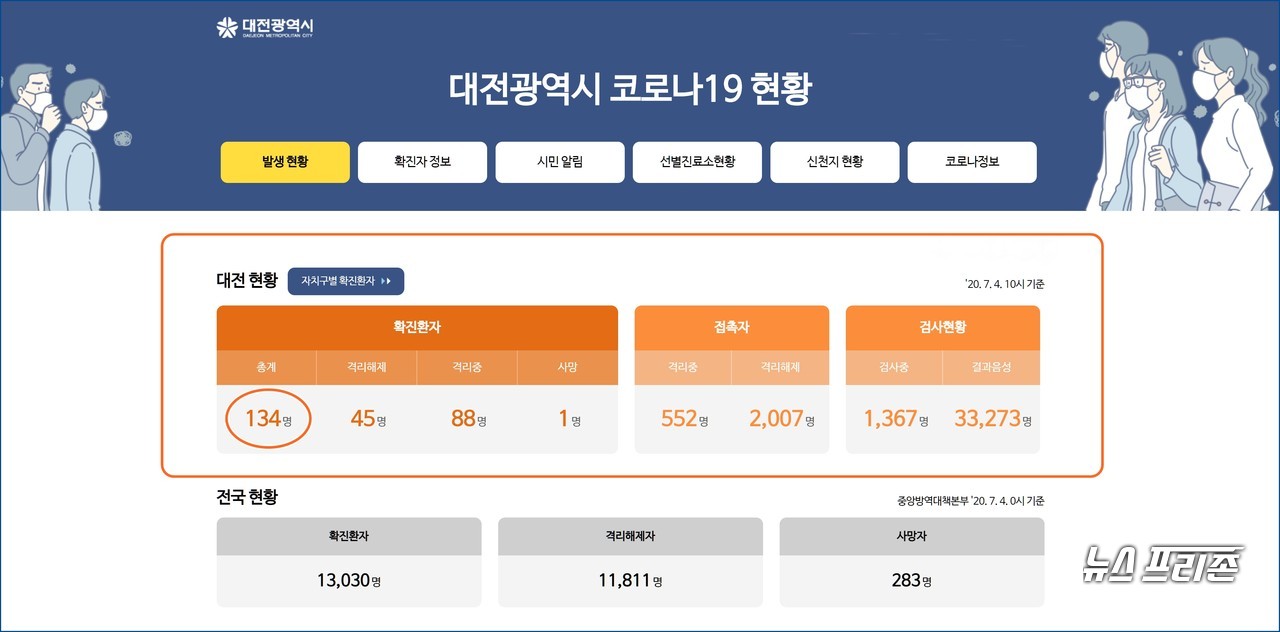 대전시 코로나19 확진자 현황, 대전 총 확진자 134명.(4일 오전 10시 기준)./ⓒ대전시