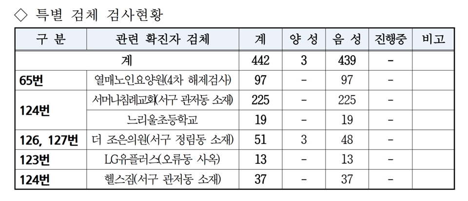 대전시 코로나19 특별 검체 검사현황./ⓒ대전시