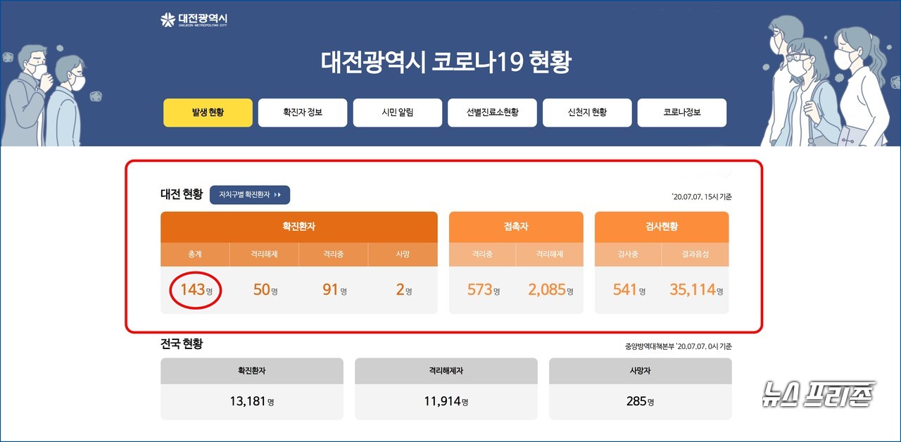 대전시 코로나19 7월 7일 확진자 현황, 대전 총 확진자 143명, 사망자 2명.(7일 오후 3시 기준)./ⓒ대전시