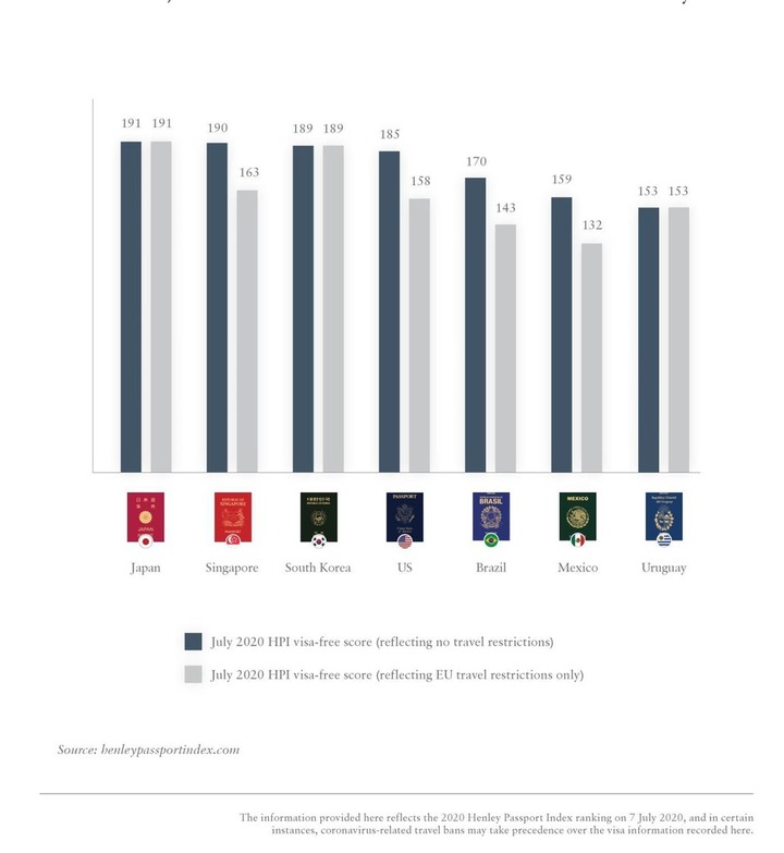 사진: 주요국 여권 소지자가 무비자로 방문할 수 있는 국가 수. 남색 막대는 신종 코로나바이러스 감염증(코로나19) 대유행에 따른 각국의 입국제한 상황을 반영하지 않은 숫자고 회색 막대는 상황을 반영한 수. ⓒ헨리앤드파트너스 제공