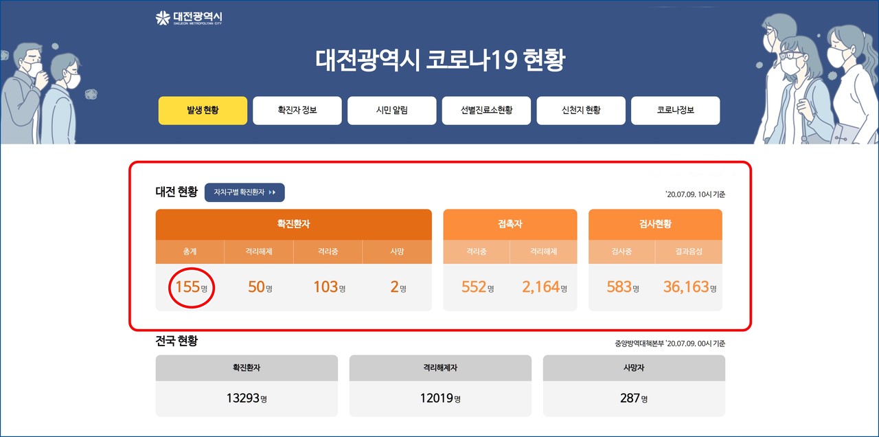 대전시 코로나19 7월 9일 확진자 현황, 대전 총 확진자 155명, 사망자 2명.(9일 오전 10시 기준)./ⓒ대전시