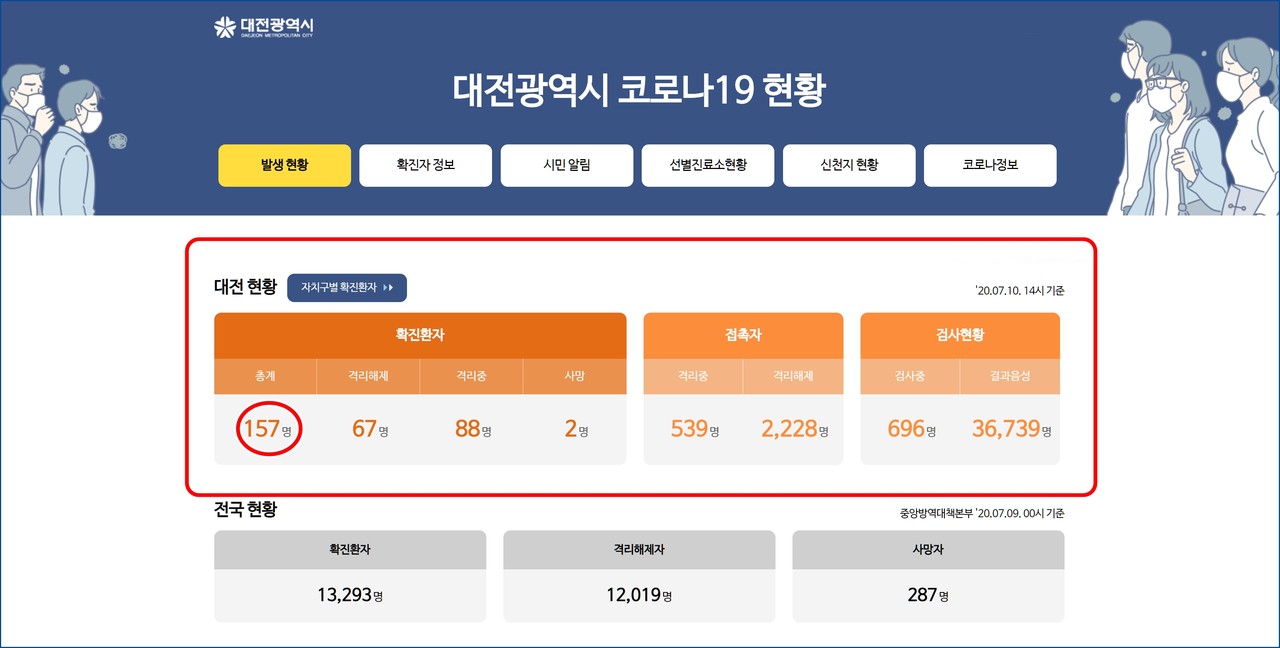 대전시 코로나19 7월 10일 확진자 현황, 대전 총 확진자 157명, 사망자 2명.(10일 오후 2시 기준)./ⓒ대전시