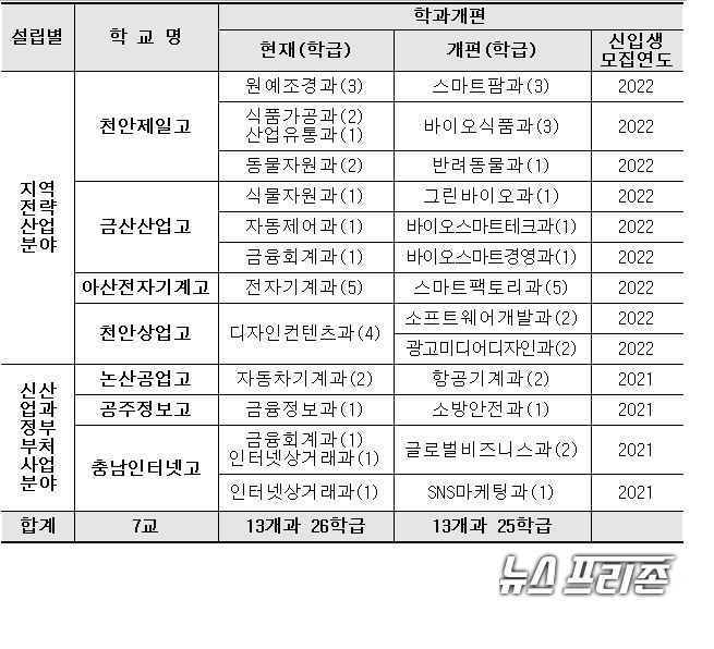 교육부가 선정한 직업계고 재구조화 학과개편 7개교 13개과 25학급./ⓒ충남교육청