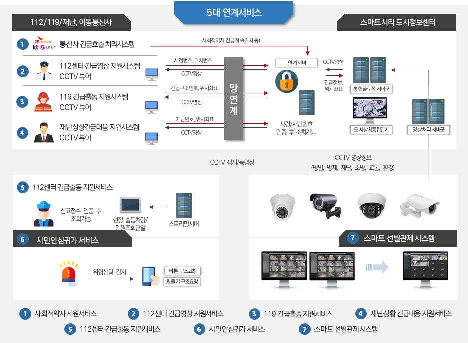 스마트시티통합플랫폼, 시민안심귀가서비스, 스마트선별관제시스템 통합 구성도./ⓒ아산시