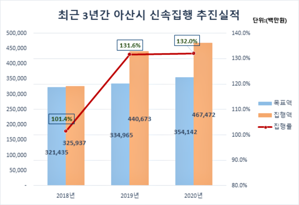 최근 3년 신속집행 추진 실적./ⓒ아산시