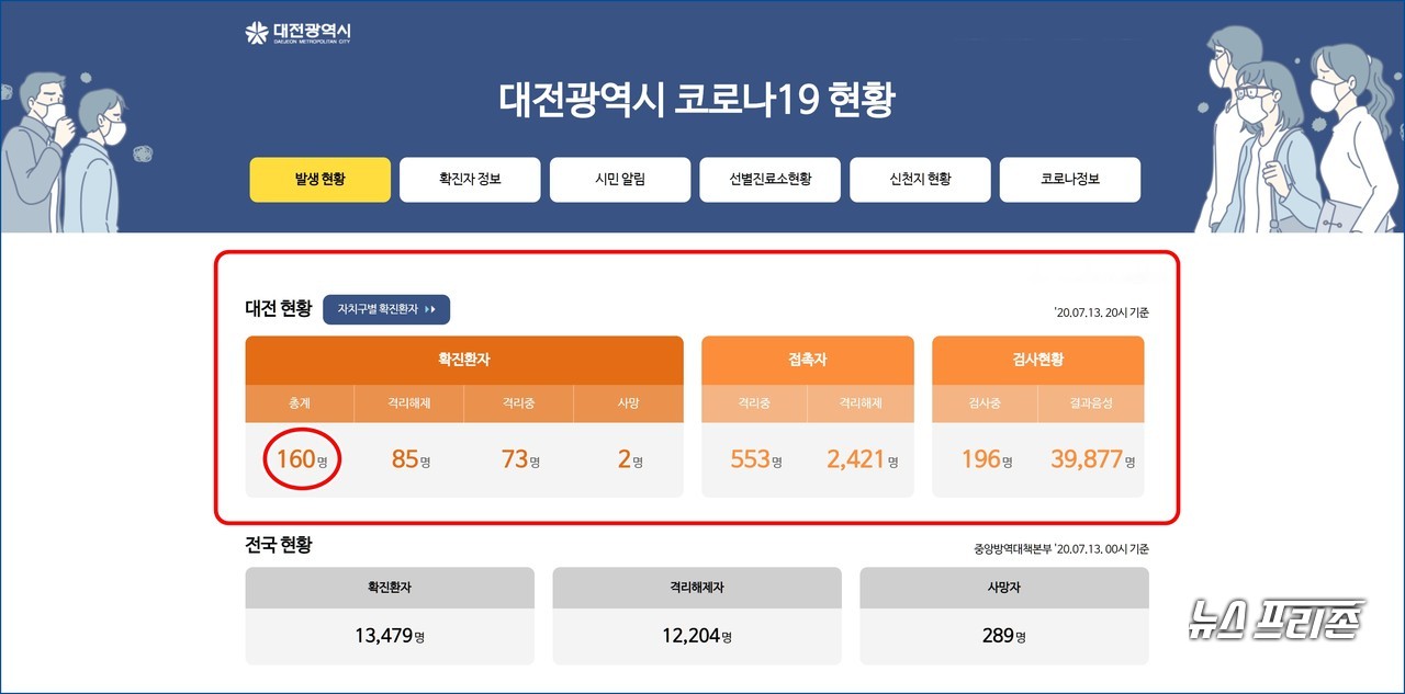 대전시 코로나19 7월 13일 확진자 현황, 대전 총 확진자 160명, 사망자 2명.(13일 오후 8시 기준)./ⓒ대전시