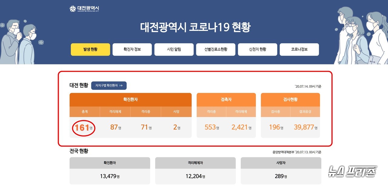 대전시 코로나19 7월 14일 확진자 현황, 대전 총 확진자 161명, 사망자 2명.(14일 오전 9시 기준)./ⓒ대전시