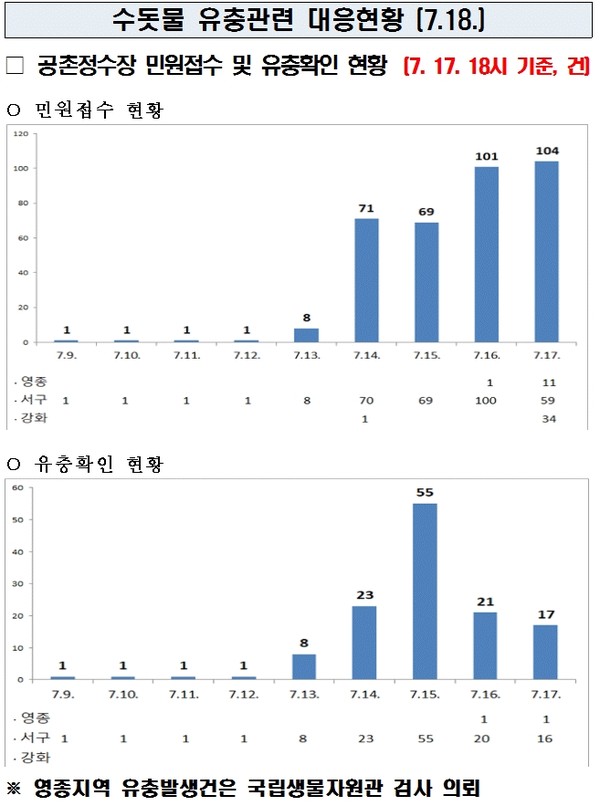 수돗물 유충관련 현황