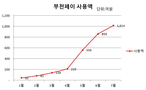 2020년 1월~7월 부천페이 사용액 수치