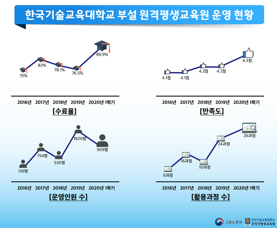 학점은행제 운영현황 그래프./ⓒ한국기술교육대학교