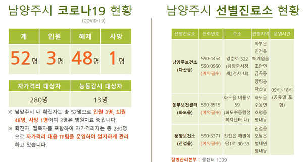 23일 21시 현재 남양주시 코로나19 현황.(사진=남양주시홈페이지 캡처)