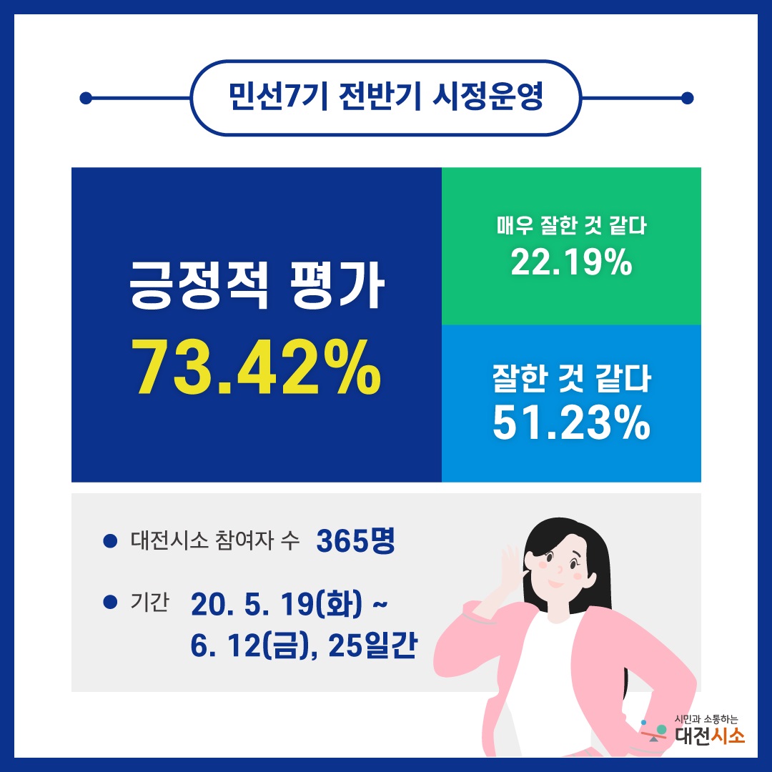 대전시가 '민선7기 전반기 대전시정' 운영 평가에 대한 결과로 "긍정적"이라는 성적표를 받아 주목되고 있다./ⓒ대전시