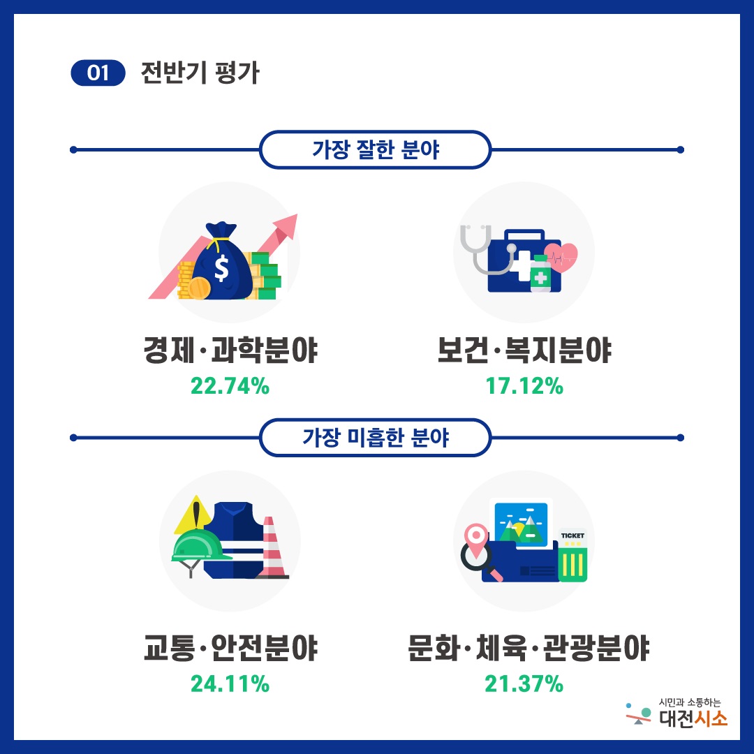 대전시는 특히 전반기에 비해 후반기에 이어질 시정운영이 크게 나아질 것이라는 기대감이 더해져, 대전시의 민선7기 후반기 시정운영이 탄력을 받을 전망이다./ⓒ대전시