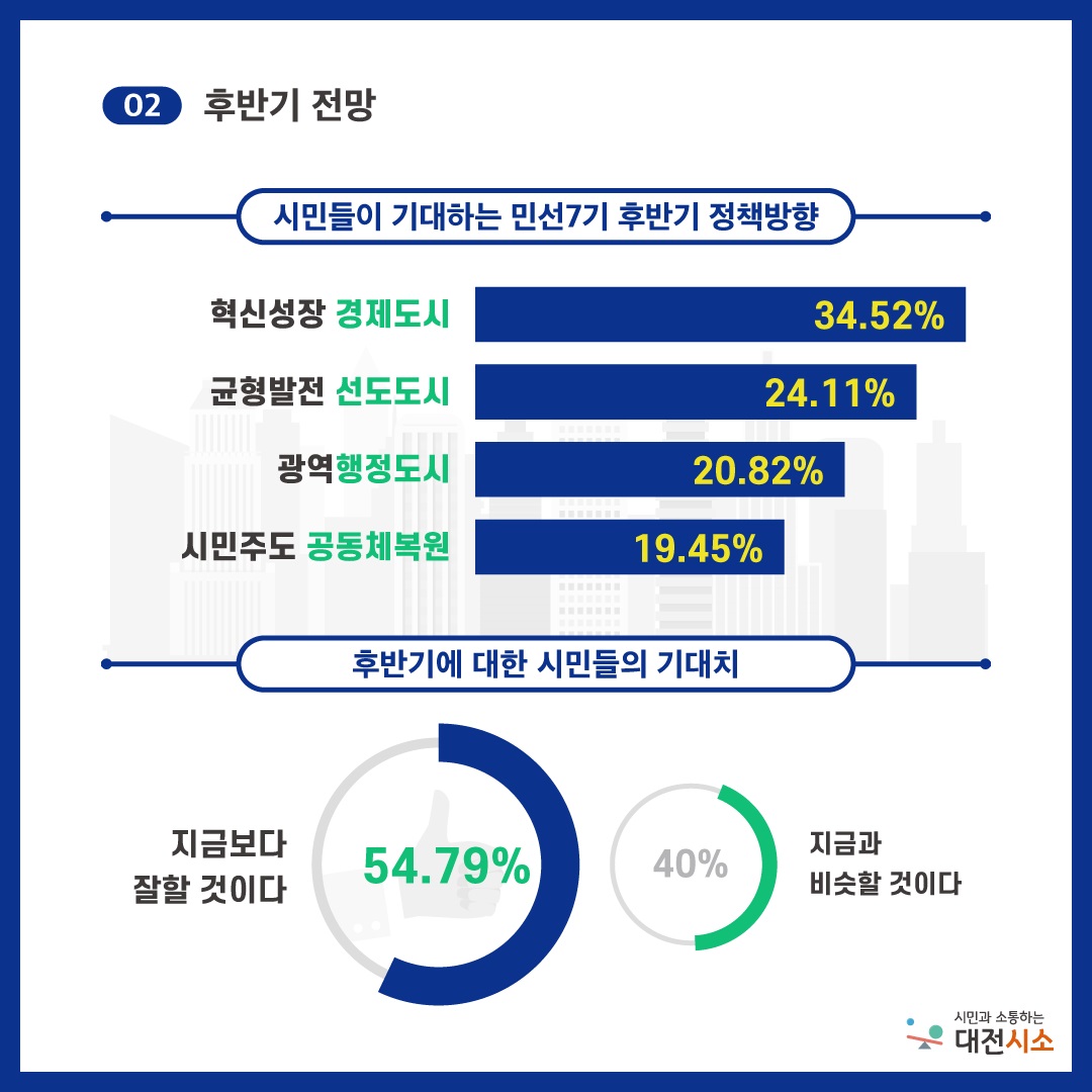 대전시는 민선7기 후반기 정책방향으로 '혁신성장 경제도시', '균형발전 선도도시', '광역행정도시', '시민주도 공동체복원'을 토대로 시민 기대치를 끌어올린다는 방침이다./ⓒ대전시