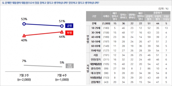 4개사 NBS 문 대통령 지지도 도표, 자료출처 : NBS