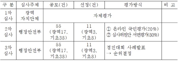 2020년 지자체 저출산 대응 우수사례 경진대회 평가방식