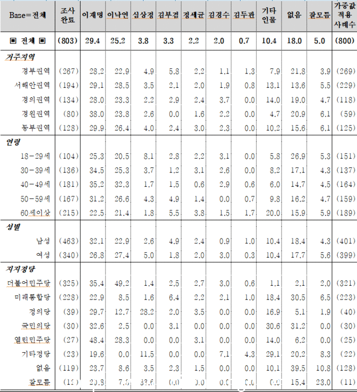 사진: 조원C&I 발표 여론조사 도표 갈무리