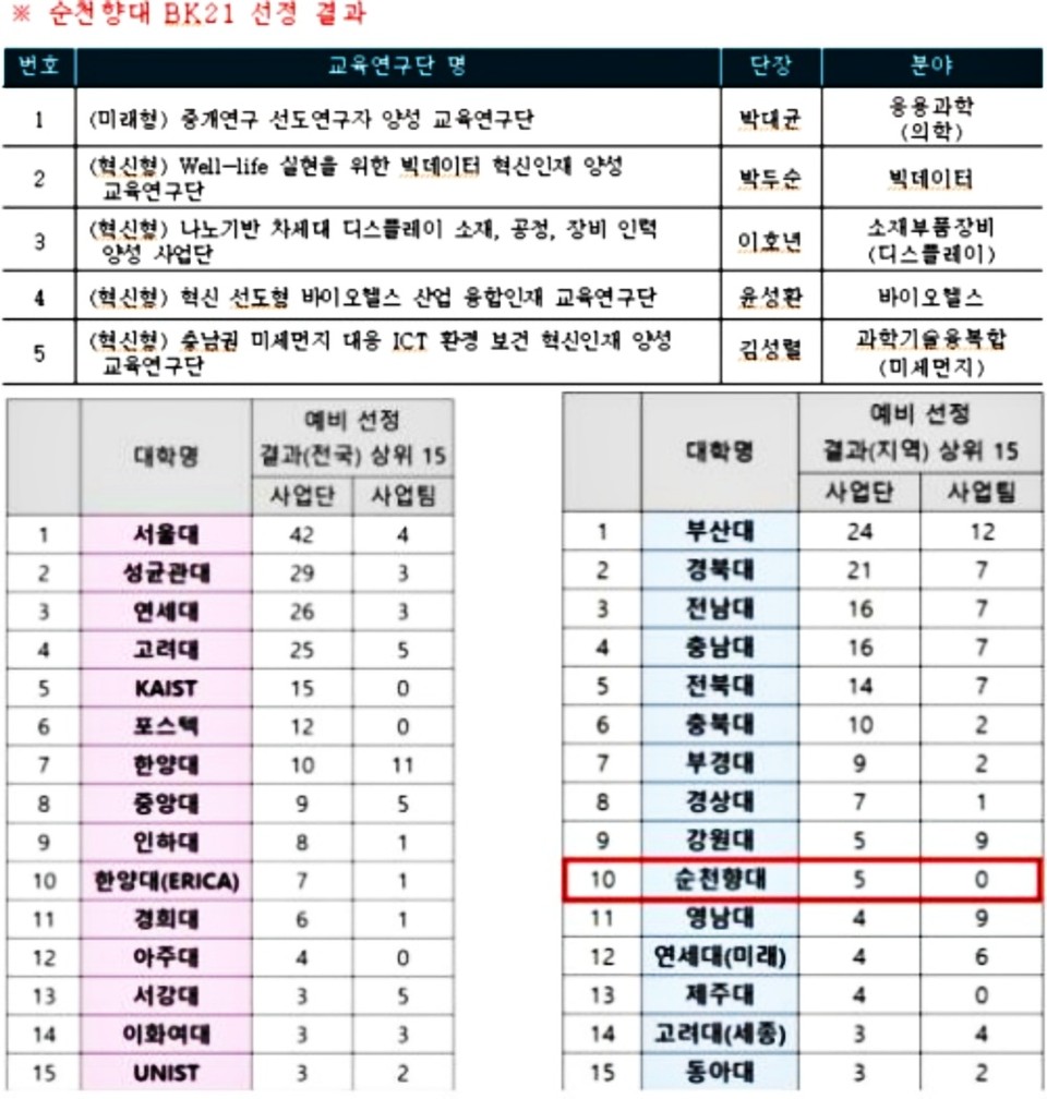 순천향대 BK21 선정 결과 내용(위), 수도권대학 상위 15개 대학(아래 왼쪽)List와 지역대학 상위 15개 대학 List(아래 오른쪽)./ⓒ순천향대학교