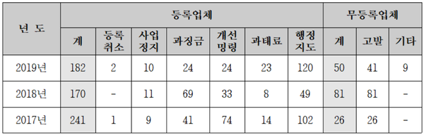 중고차 매매업체 지도점검 단속 실적