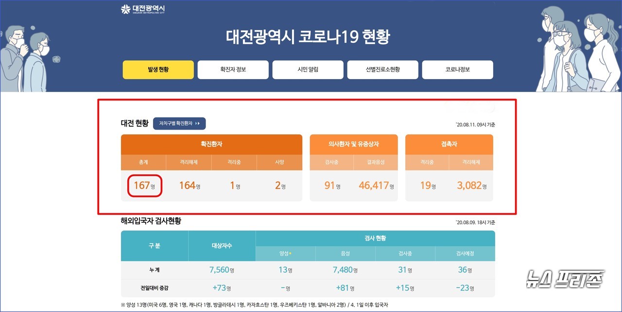 대전시 코로나19 8월 11일 확진자 현황, 대전 총 확진자 167명, 사망자 2명.(10일 오전 9시 기준)./ⓒ대전시