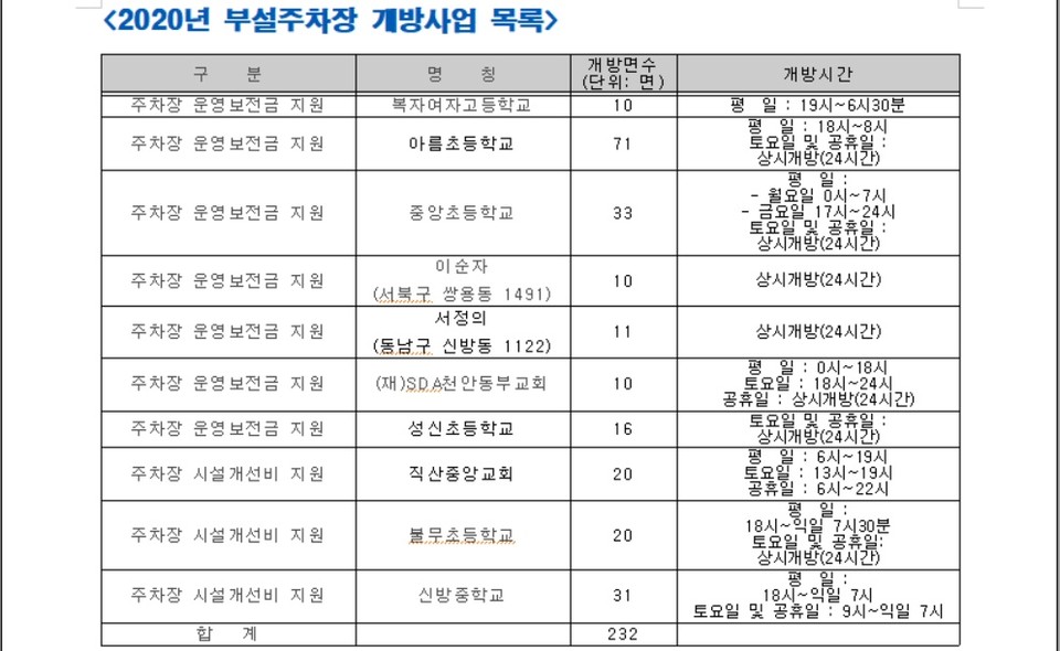 2020년 부설주차장 개방사업 목록표./ⓒ천안시