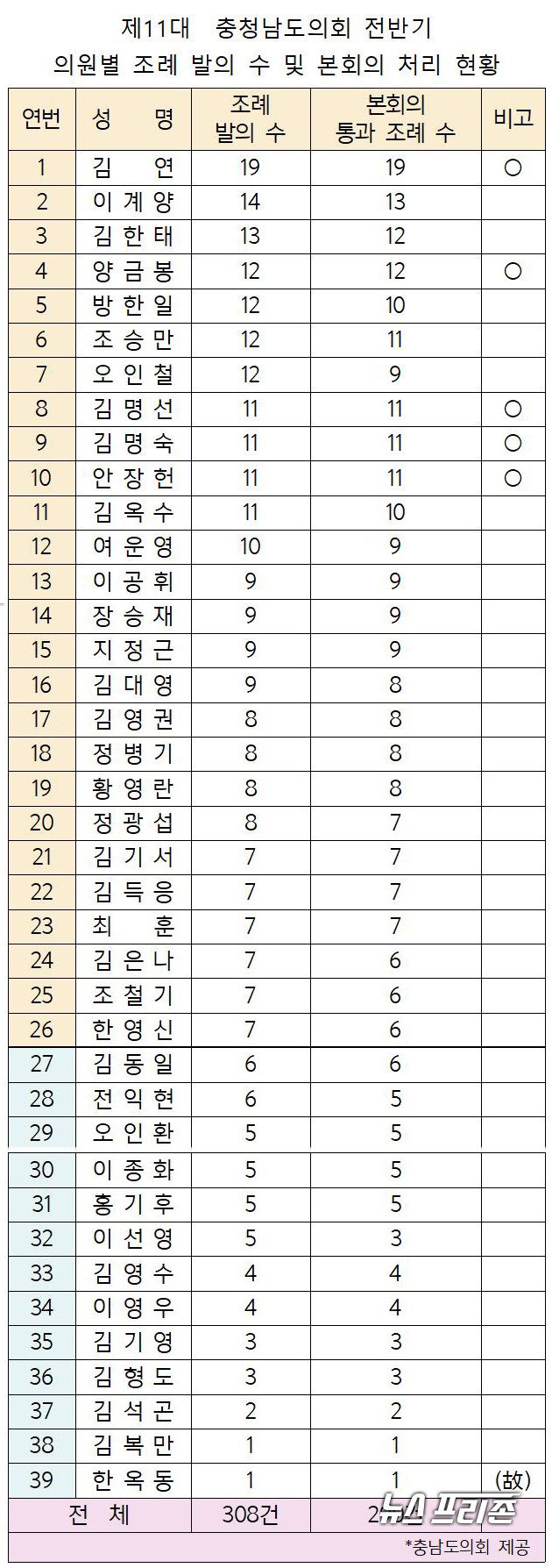 제11대 충남도의회 전반기 의원별 조례 발의 수 및 본회의 처리 현황./ⓒ뉴스프리존