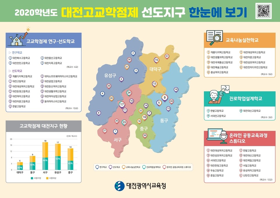 대전시교육청(교육감 설동호)은 고교학점제 선도지구 운영 사업의 활성화를 위하여 ‘2020학년도 고교학점제 선도지구 한눈에 보기’를 제작･배포한다./ⓒ대전시교육청