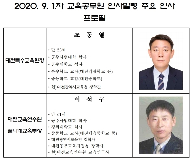 대전시교육청(교육감 설동호)은 14일, 2020. 9. 1.자 유치원장, 초‧중등학교 교장, 교(원)감, 교육전문직원 및 교사에 대한 인사를 단행했다. 주요 인사 프로필./ⓒ대전시교육청