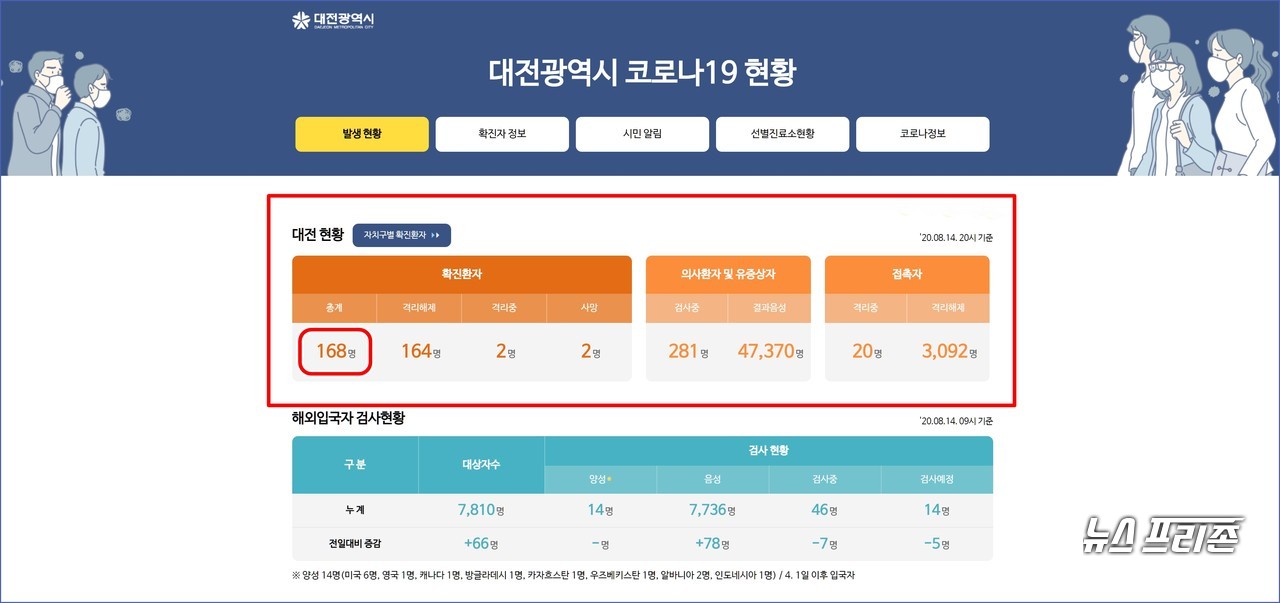 대전시 코로나19 8월 14일 확진자 현황, 대전 총 확진자 168명, 사망자 2명.(14일 오후 8시 기준)./ⓒ대전시