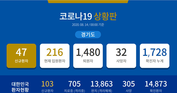 경기도 코로나19(8월 14일 0시 현재)현황판.(사진=경기도청 홈페이지)