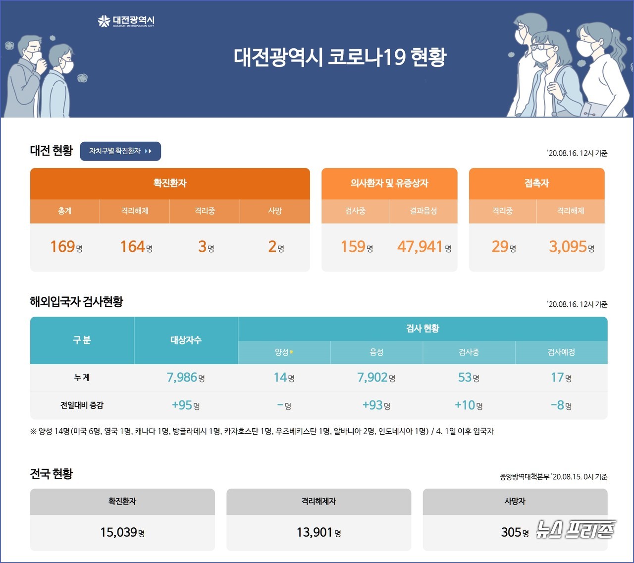 대전시 코로나19 8월 16일 확진자 현황, 대전 총 확진자 168명, 사망자 2명.(16일 오후 12시 기준)./ⓒ대전시