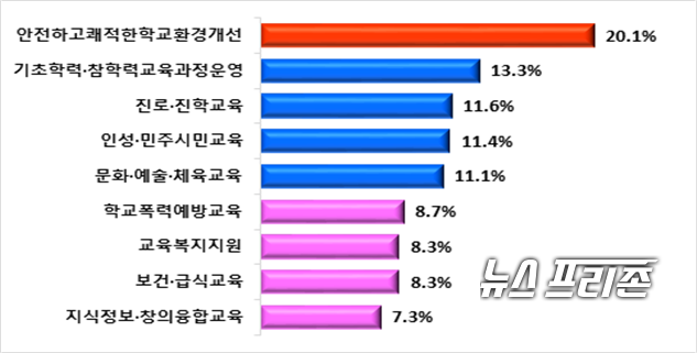 충남도민들이 내년도 교육청 예산 편성 시 가장 많은 예산을 편성해야 할 분야로 ‘안전하고 쾌적한 학교환경 개선’을 꼽은 것으로 나타났다./ⓒ충남교육청