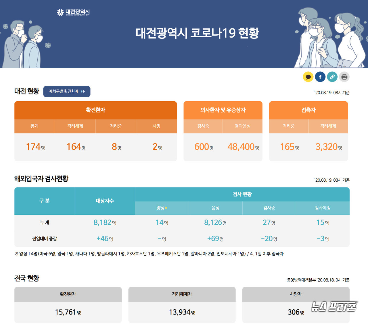 대전시 코로나19 8월 19일 확진자 현황, 대전 총 확진자 174명, 사망자 2명.(19일 오전 8시 기준)./ⓒ대전시