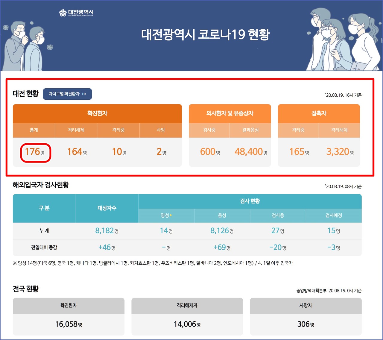 대전시 코로나19 8월 19일 확진자 현황, 대전 총 확진자 176명, 사망자 2명.(19일 오후 4시 기준)./ⓒ대전시