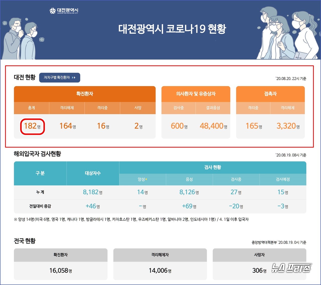 대전시 코로나19 8월 20일 확진자 현황, 대전 총 확진자 182명, 사망자 2명.(20일 오전 9시 기준)./ⓒ대전시