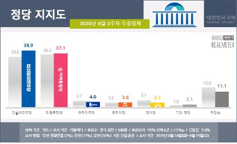 사진: 리얼미터 갈무리