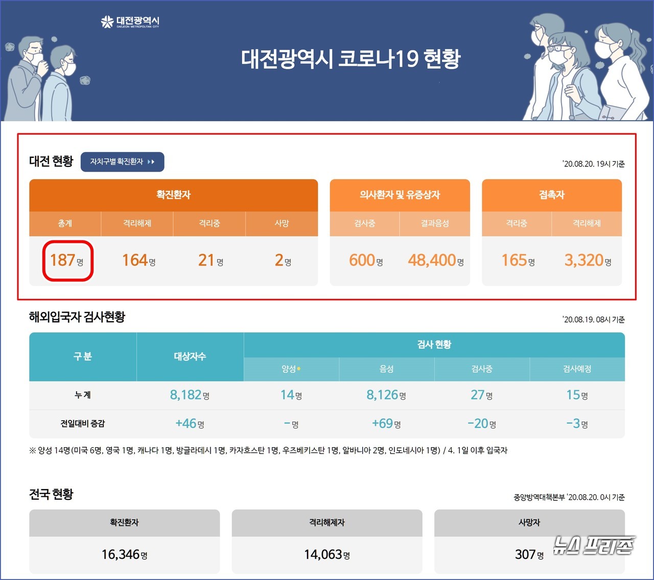 대전시 코로나19 8월 20일 확진자 현황, 대전 총 확진자 187명, 사망자 2명.(20일 오후 7시 기준)./ⓒ대전시