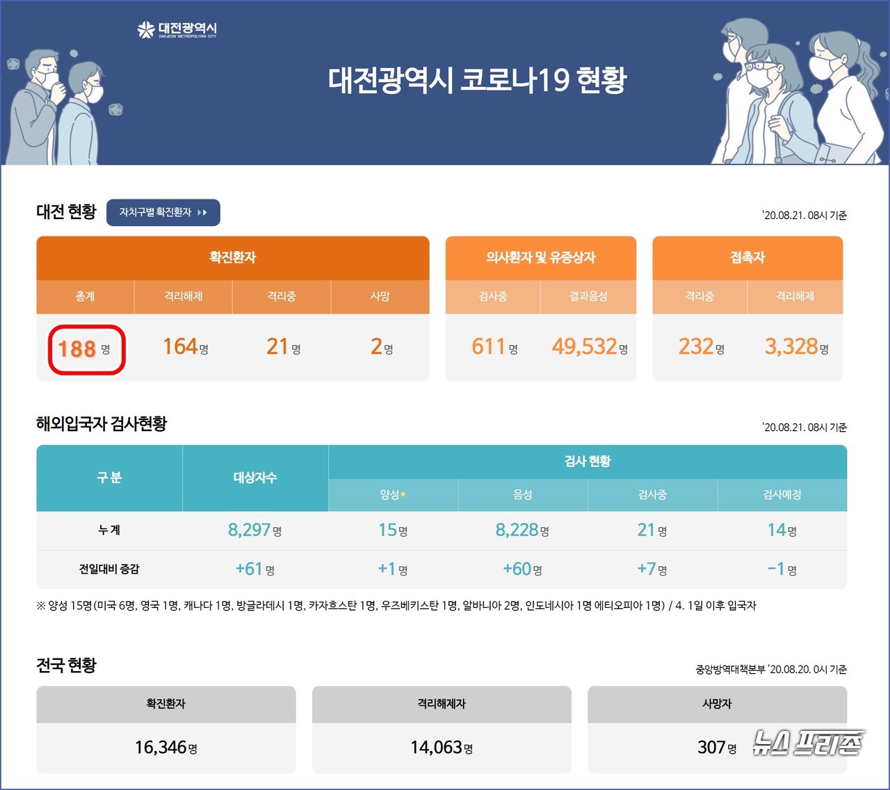 대전시 코로나19 8월 21일 확진자 현황, 대전 총 확진자 188명, 사망자 2명.(21일 오전 9시 기준)./ⓒ대전시