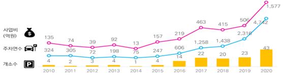 2020년, 43개소 1,577억원(국비 40개소 1466억원 포함, 총사업비 기준