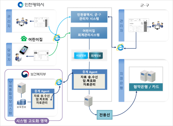 인천시 어린이집 관리시스템 흐름도