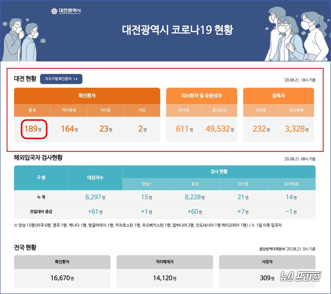 대전시 코로나19 8월 21일 확진자 현황, 대전 총 확진자 189명, 사망자 2명.(21일 오후 6시 기준)./ⓒ대전시