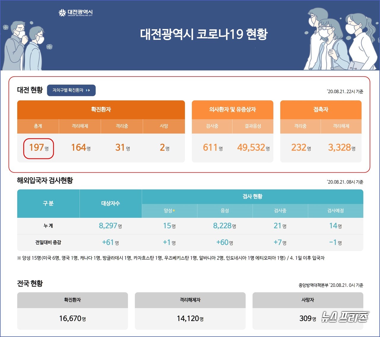 대전시 코로나19 8월 21일 확진자 현황, 대전 총 확진자 197명, 사망자 2명.(21일 오후 6시 기준)./ⓒ대전시