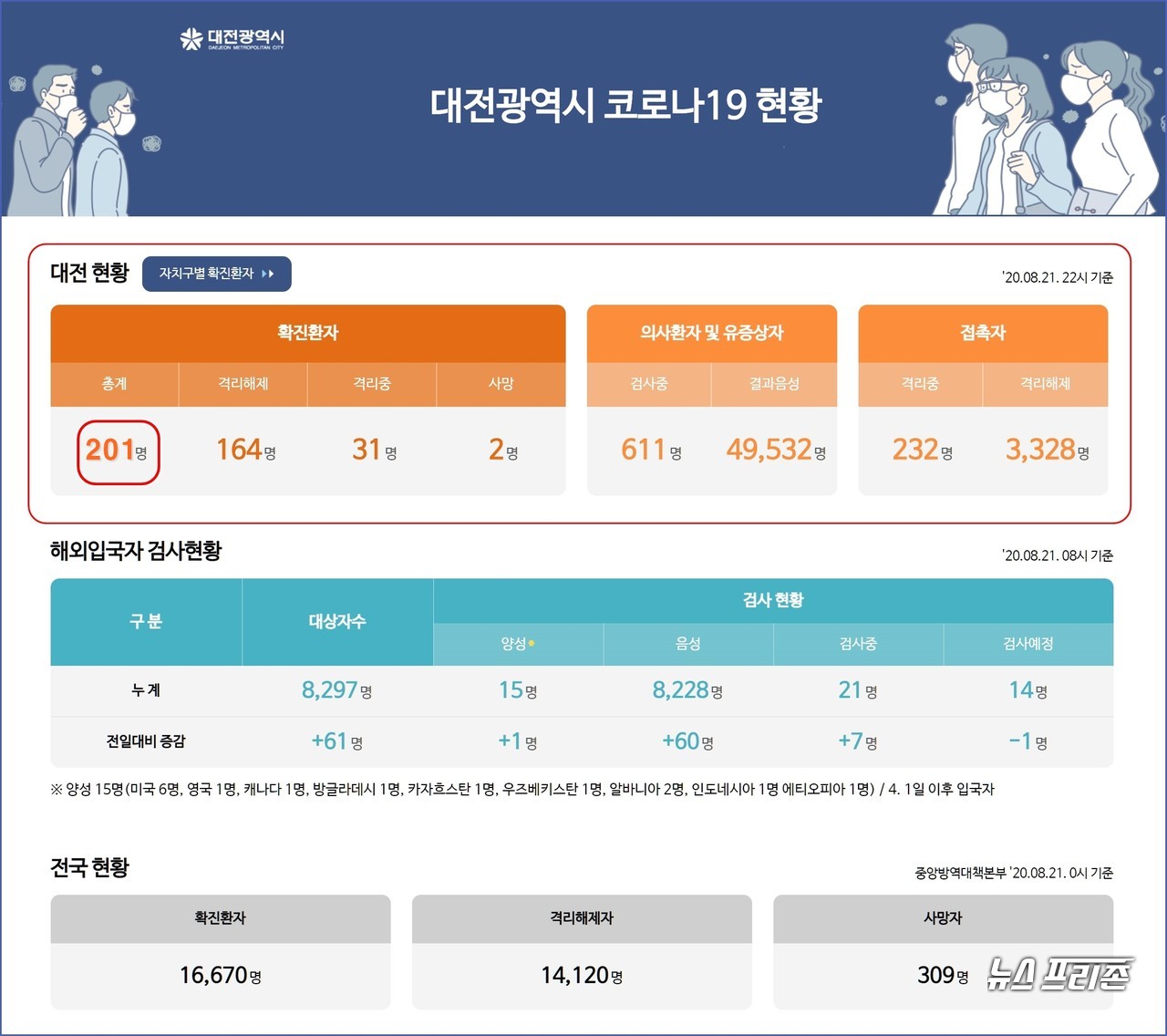 대전시 코로나19 8월 22일 확진자 현황, 대전 총 확진자 201명, 사망자 2명.(22일 오전 9시 기준)./ⓒ대전시