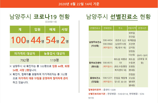 남양주시 22일 14시 현재 코로나 현황./Ⓒ남양주시청 홈페이지 캡처